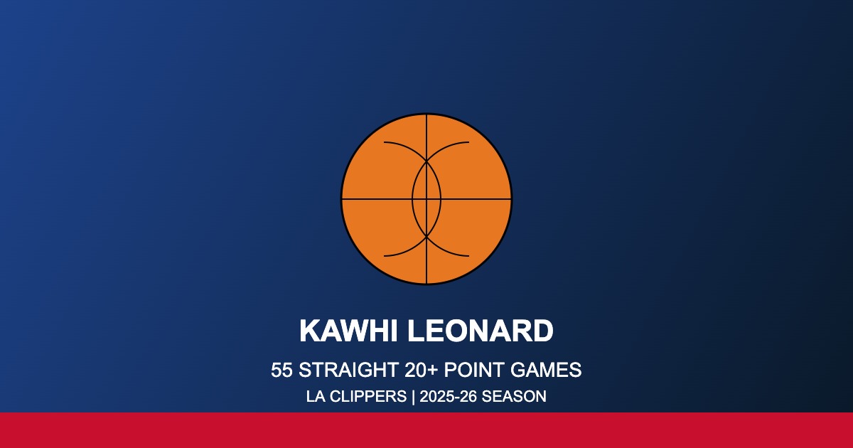 カワイ・レナード - LAクリッパーズ 55試合連続20得点超え