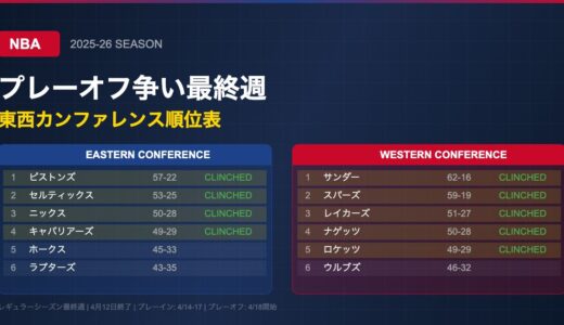 NBAプレーオフ争い最終週突入！東西の順位争いが白熱、わずか2敗差に6チームがひしめく大混戦