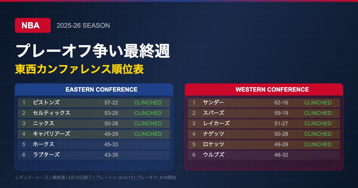 NBA 2025-26シーズン プレーオフ争い最終週の順位表